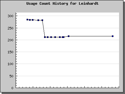 History Chart of Leinhardt