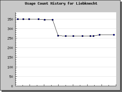 History Chart of Liebknecht
