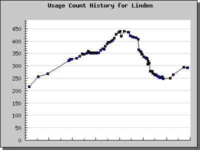 History Chart of Linden