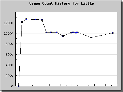 History Chart of Little