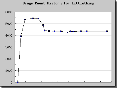 History Chart of Littlething