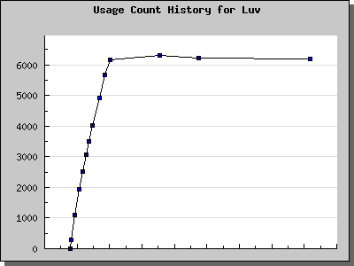 History Chart of Luv