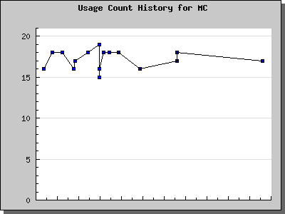 History Chart of MC