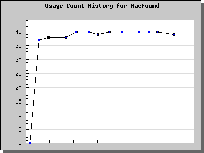 History Chart of MacFound