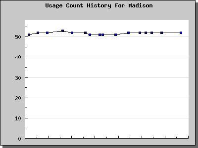 History Chart of Madison