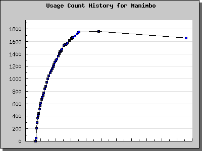 History Chart of Manimbo