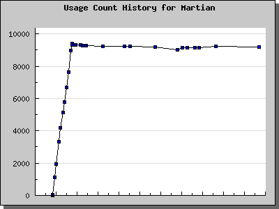 History Chart of Martian