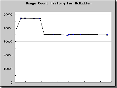 History Chart of McMillan