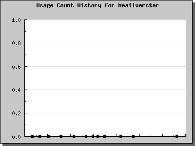History Chart of Meailverstar