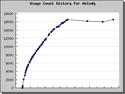 History Chart of Melody