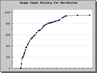 History Chart of Merchiston
