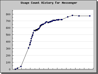 History Chart of Messenger