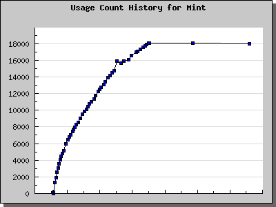 History Chart of Mint