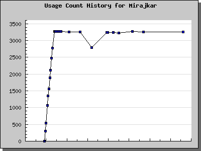 History Chart of Mirajkar