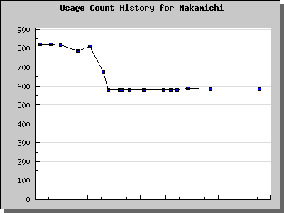 History Chart of Nakamichi