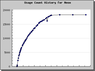 History Chart of Neox