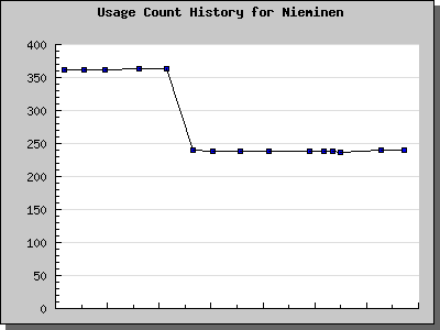 History Chart of Nieminen