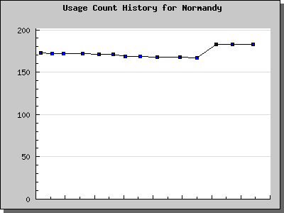History Chart of Normandy