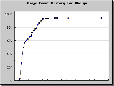 History Chart of Obelyn