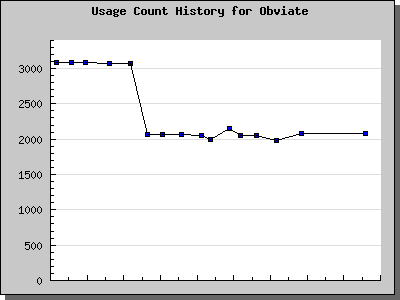 History Chart of Obviate