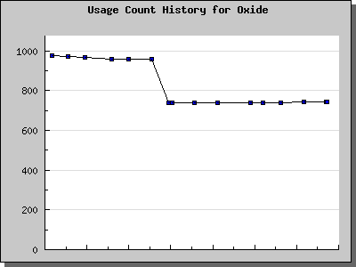 History Chart of Oxide