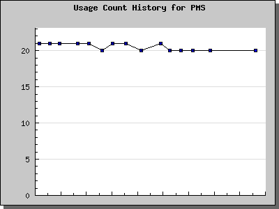 History Chart of PMS
