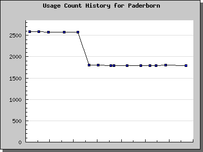 History Chart of Paderborn