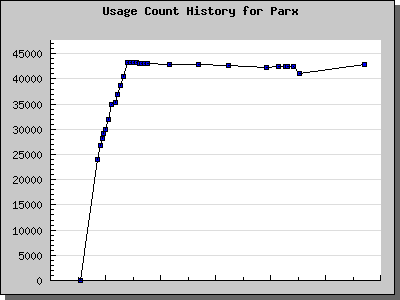 History Chart of Parx