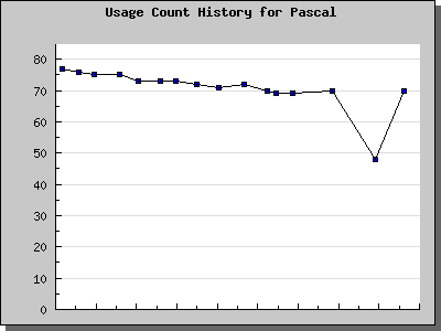 History Chart of Pascal