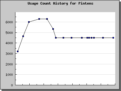 History Chart of Pintens