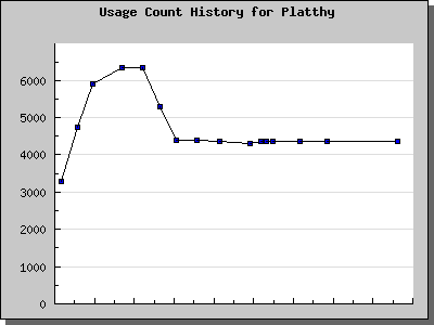 History Chart of Platthy