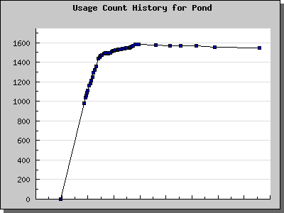 History Chart of Pond