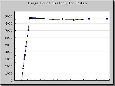 History Chart of Putzo