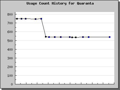 History Chart of Quaranta