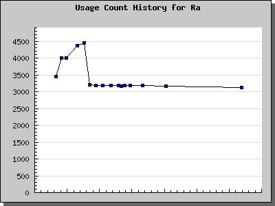History Chart of Ra