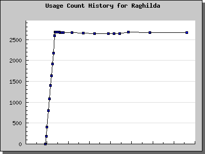 History Chart of Raghilda