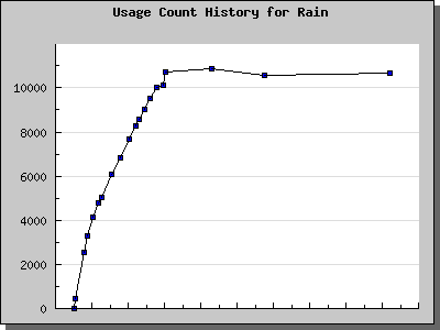 History Chart of Rain