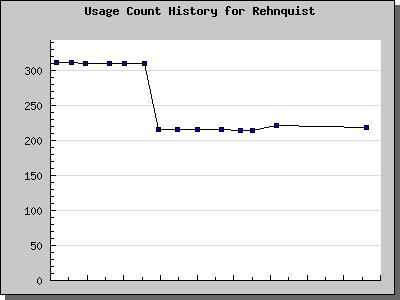 History Chart of Rehnquist