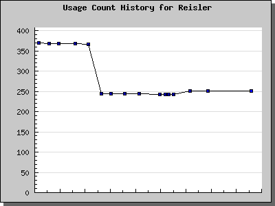History Chart of Reisler
