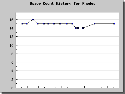 History Chart of Rhodes