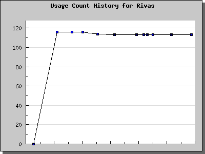 History Chart of Rivas