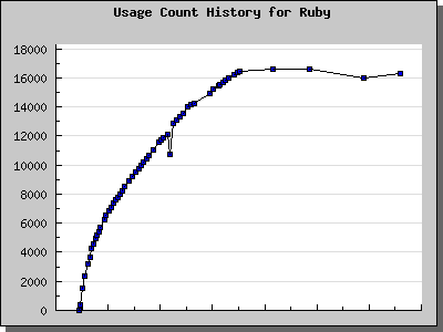 History Chart of Ruby