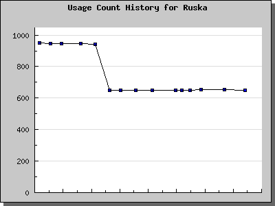 History Chart of Ruska