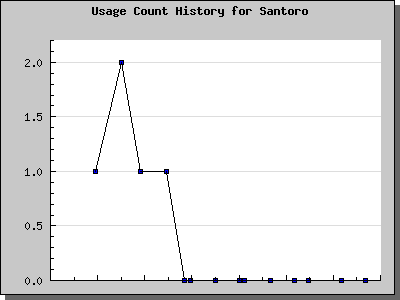 History Chart of Santoro