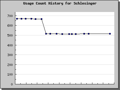 History Chart of Schlesinger