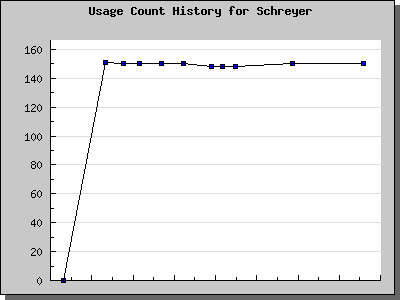 History Chart of Schreyer