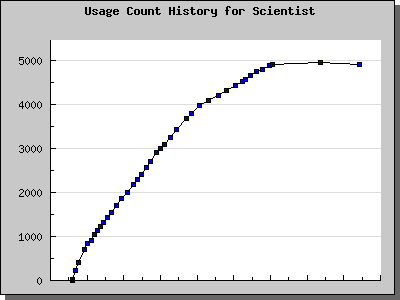 History Chart of Scientist