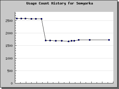 History Chart of Semyorka