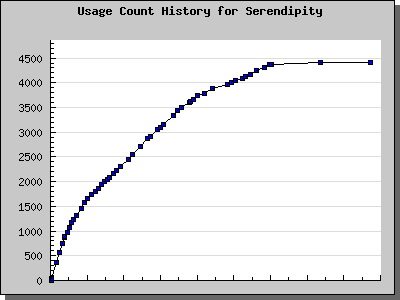 History Chart of Serendipity