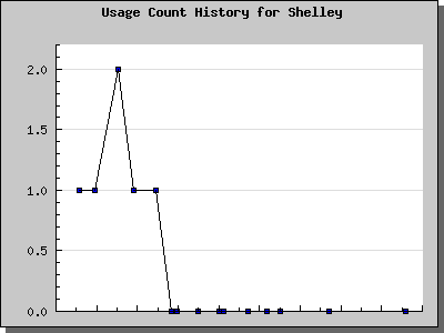 History Chart of Shelley